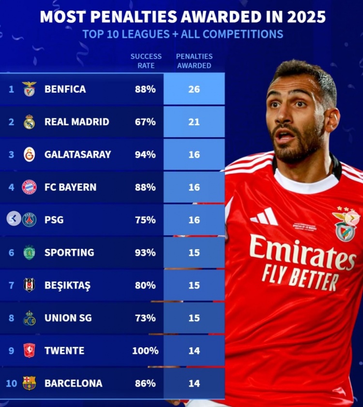 pp电子-2025年获得点球榜：本菲卡26球居首，皇马21球、拜仁巴黎16球