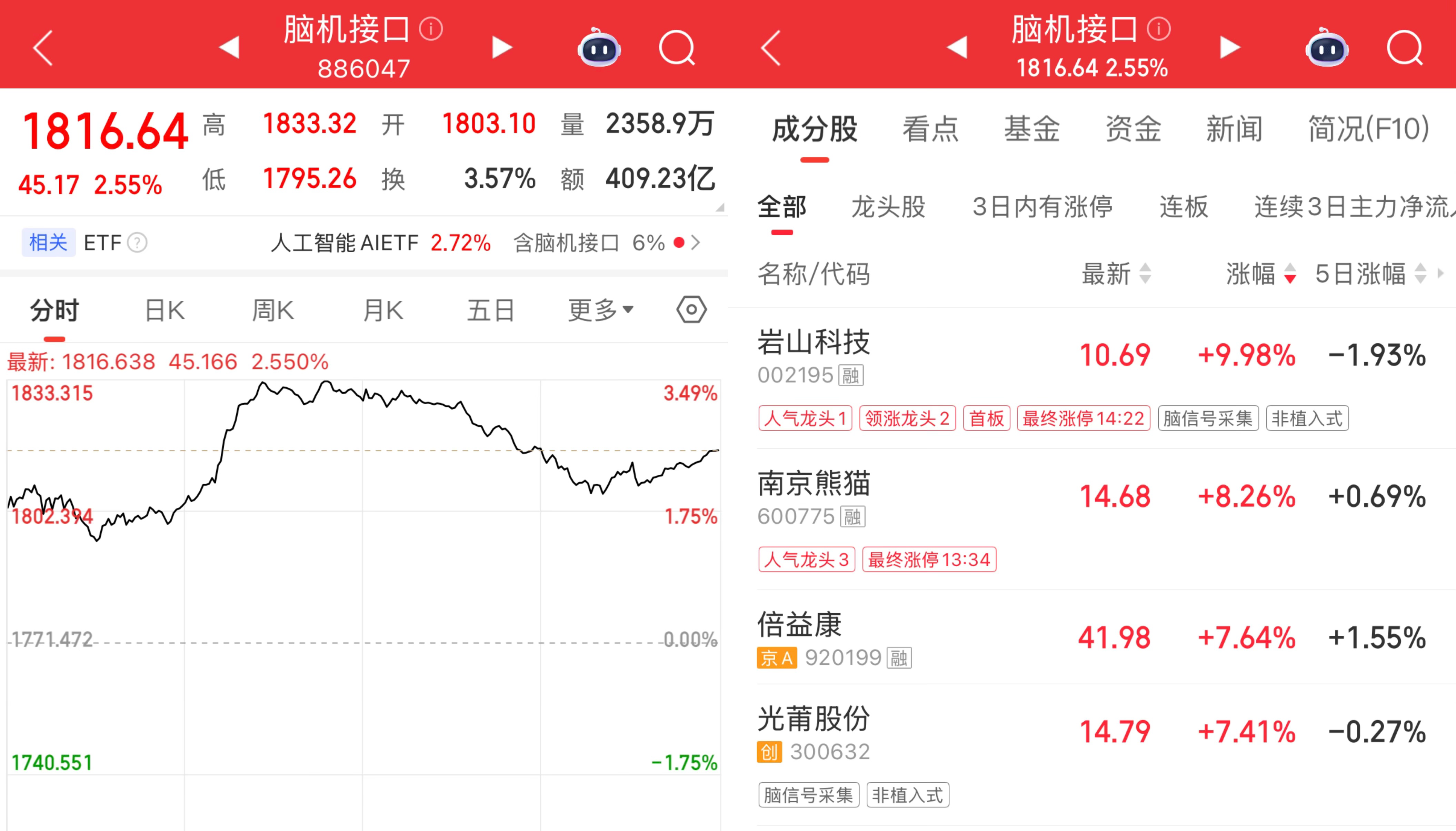 pp电子模拟器-脑机接口首次写入政府工作报告，资本加速入局，概念股大涨