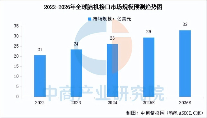 pp电子模拟器-脑机接口首次写入政府工作报告，资本加速入局，概念股大涨